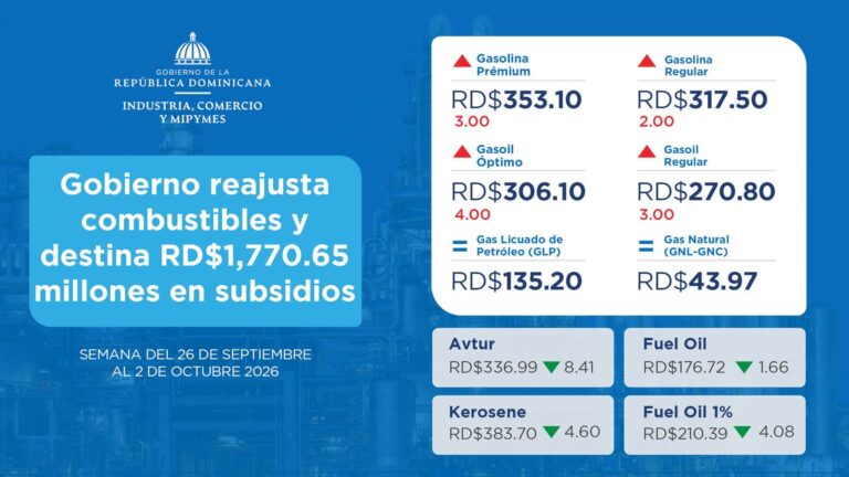 Gobierno reajusta combustibles y destina RD$1,770.65 millones en subsidios